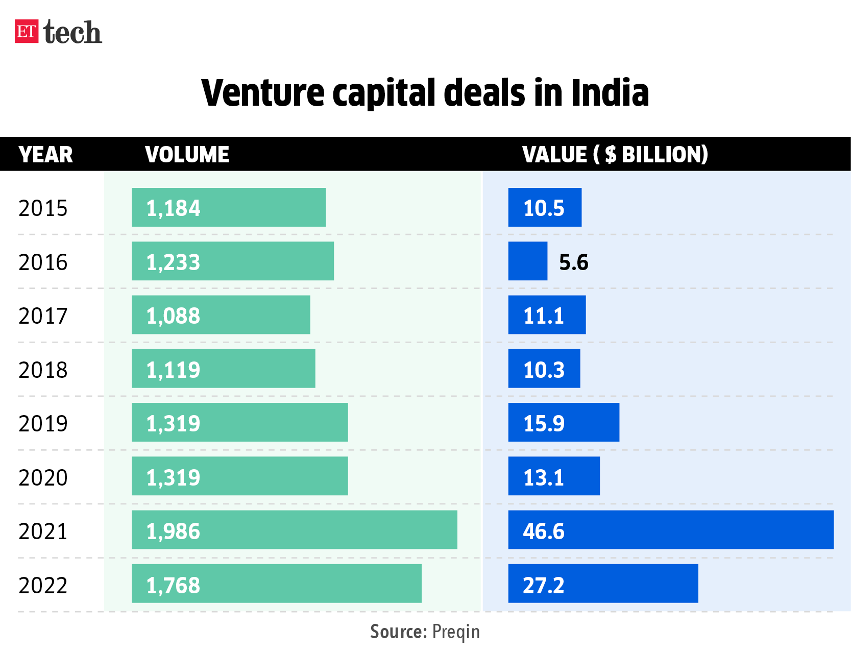 Venture capital deals in India_Graphic_ETTECH